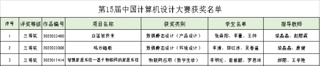 喜訊！我校學(xué)子在2022年（第15屆）中國(guó)大學(xué)生計(jì)算機(jī)設(shè)計(jì)大賽中斬獲佳績(jī)