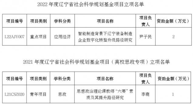 【喜訊】我校獲批2項遼寧省社會科學(xué)規(guī)劃基金項目