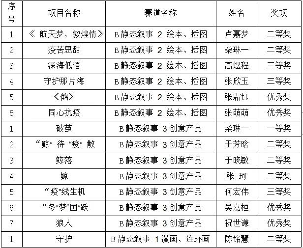 我校學(xué)子在2022年遼寧省大學(xué)生動漫作品學(xué)院獎暨遼寧省大學(xué)生動漫創(chuàng)意設(shè)計大賽中獲佳績