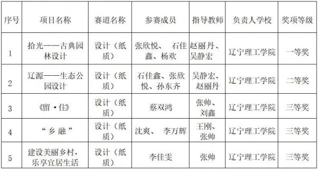 喜報！我校師生在2022年遼寧省普通高等學(xué)校大學(xué)生鄉(xiāng)村生態(tài)宜居環(huán)境設(shè)計大賽中喜獲佳績