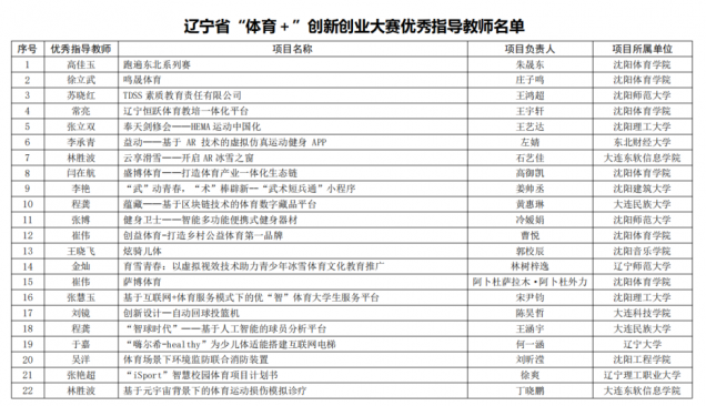 喜訊！我校師生在2022 年遼寧省“體育+”大學(xué)生創(chuàng)新創(chuàng)業(yè)大賽中再創(chuàng)佳績