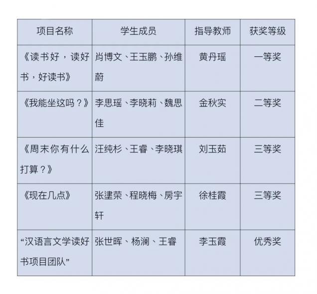 喜報(bào)！我校師生在遼寧省漢語國際教育綜合技能競賽中獲佳績