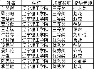 我校學(xué)子在2023年全國(guó)高等院校數(shù)學(xué)能力挑戰(zhàn)賽中喜獲佳績(jī)