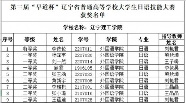 祝賀！我校學(xué)子在第三屆“早道杯”遼寧省普通高等學(xué)校大學(xué)生日語(yǔ)技能大賽中喜獲佳績(jī)