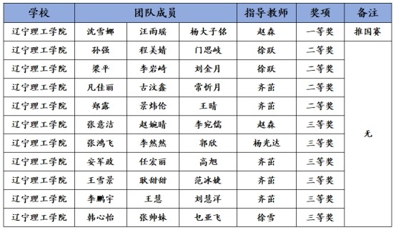 祝賀！我校在2023年全國(guó)大學(xué)生數(shù)學(xué)建模競(jìng)賽喜獲佳績(jī)