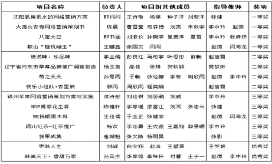 喜報(bào)｜我校在“2023年遼寧省大學(xué)生網(wǎng)絡(luò)營(yíng)銷技能大賽”中榮獲佳績(jī)