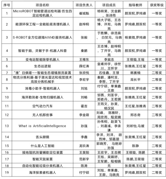 祝賀！我校學(xué)子在2023年遼寧省第四屆智能制造科普創(chuàng)意創(chuàng)新大賽中喜獲佳績(jī)