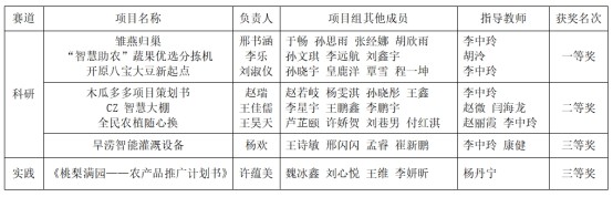 喜報(bào)｜我校在“2023年遼寧省大學(xué)生智慧農(nóng)業(yè)電商創(chuàng)意與科研實(shí)踐大賽”中榮獲佳績(jī)