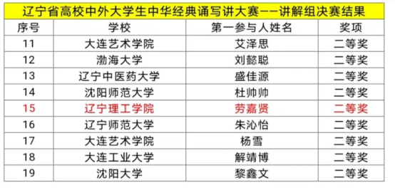 我校在2023年遼寧省高校中外大學(xué)生中華經(jīng)典誦寫(xiě)講大賽決賽中喜獲佳績(jī)