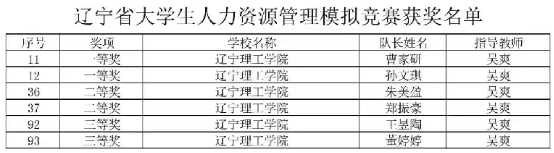 我校學子在遼寧省人力資源管理模擬大賽中喜獲佳績