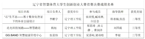 喜訊｜我校學(xué)子在遼寧省2023年智慧體育創(chuàng)新創(chuàng)業(yè)大賽中喜獲佳績