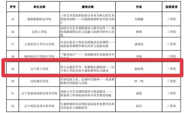 喜訊?。倚Ｔ谶|寧省第七屆大學(xué)生藝術(shù)展演活動中榮獲佳績