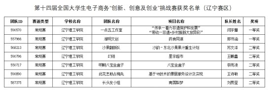 我校學(xué)子在第十四屆全國大學(xué)生電子商務(wù)“創(chuàng)新、創(chuàng)意及創(chuàng)業(yè)” 挑戰(zhàn)賽（遼寧賽區(qū)）中喜獲佳績