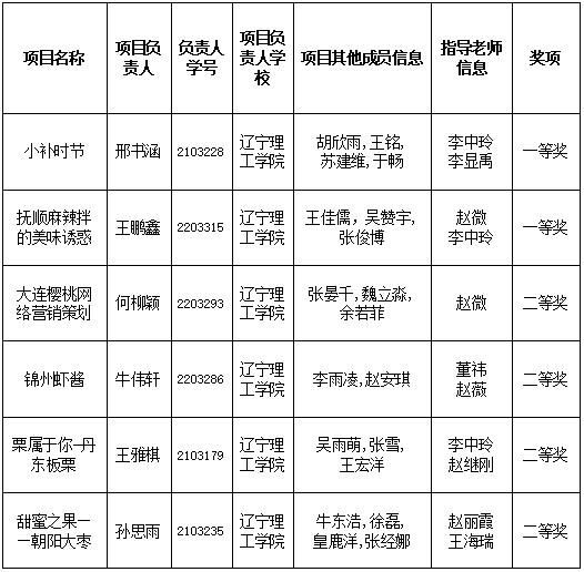 我校學(xué)子在2024年遼寧省大學(xué)生網(wǎng)絡(luò)營銷技能大賽中斬獲佳績