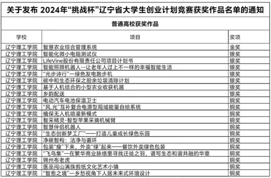 我校在2024年“挑戰(zhàn)杯”遼寧省大學(xué)生創(chuàng)業(yè)計(jì)劃競賽中喜獲佳績！