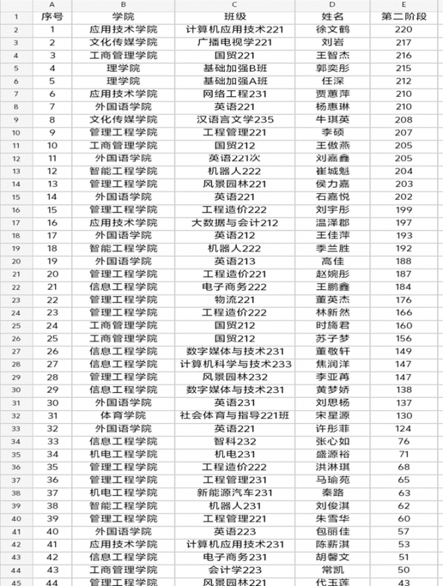 我院徐文鶴同學在學?！皧^勇向前，迎戰(zhàn)期末” 第二階段打卡比賽活動中拔得頭籌