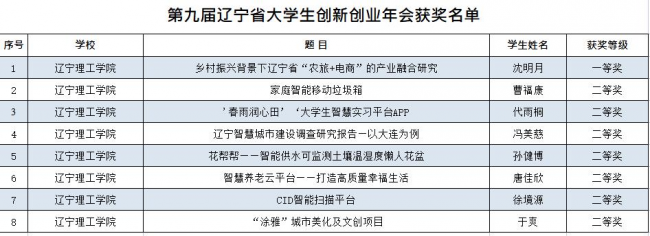 我?！暗诰艑眠|寧省大學(xué)生創(chuàng)新創(chuàng)業(yè)年會”再創(chuàng)佳績