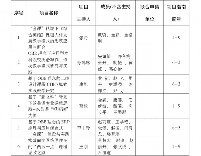 遼寧理工學(xué)院獲批2022年度遼寧省教學(xué)改革研究項(xiàng)目立項(xiàng)10項(xiàng)