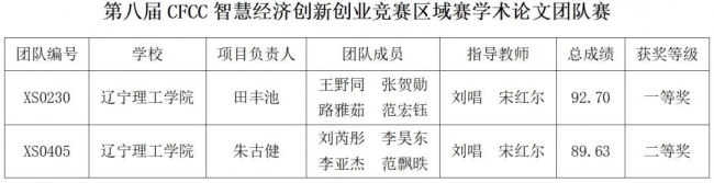 我校喜獲第八屆CFCC智慧經(jīng)濟(jì)創(chuàng)新創(chuàng)業(yè)競(jìng)賽區(qū)域賽學(xué)術(shù)論文團(tuán)隊(duì)賽一等獎(jiǎng)1項(xiàng)、二等獎(jiǎng)1項(xiàng)