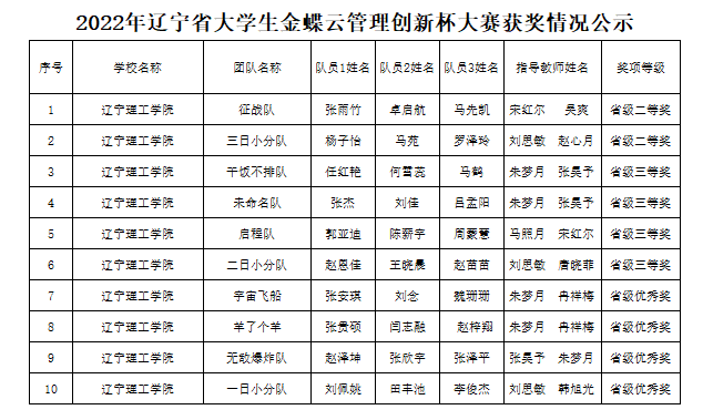 【喜報】我校師生在2022年遼寧省大學(xué)生金蝶云管理創(chuàng)新杯大賽中喜獲佳績