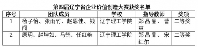 我校師生在第四屆遼寧省企業(yè)價值創(chuàng)造大賽中再創(chuàng)佳績