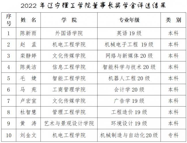 2022年遼寧理工學(xué)院董事長獎學(xué)金評選結(jié)果公示