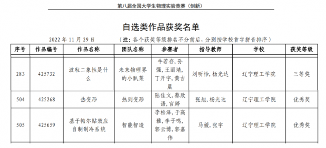 我校師生首次在全國大學(xué)生物理實驗競賽（創(chuàng)新）中勇創(chuàng)佳績