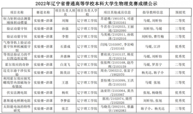 喜訊！我校師生在2022年遼寧省普通高等學(xué)校本科大學(xué)生物理競賽中再創(chuàng)佳績